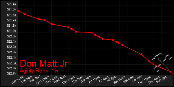 Last 7 Days Graph of Don Matt Jr