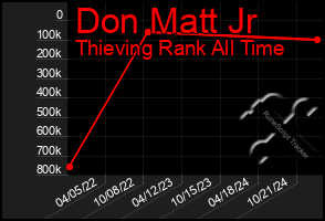 Total Graph of Don Matt Jr