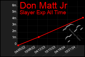 Total Graph of Don Matt Jr