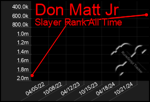 Total Graph of Don Matt Jr