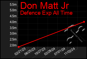 Total Graph of Don Matt Jr