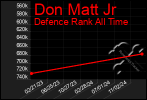 Total Graph of Don Matt Jr