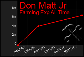 Total Graph of Don Matt Jr