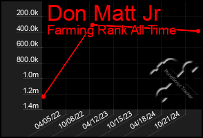 Total Graph of Don Matt Jr