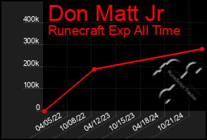 Total Graph of Don Matt Jr