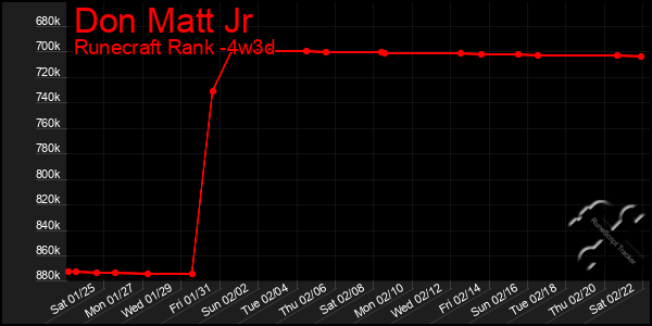 Last 31 Days Graph of Don Matt Jr