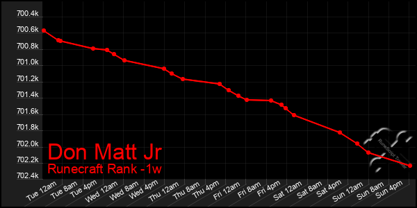 Last 7 Days Graph of Don Matt Jr