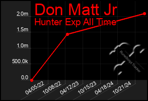 Total Graph of Don Matt Jr