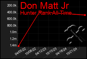 Total Graph of Don Matt Jr