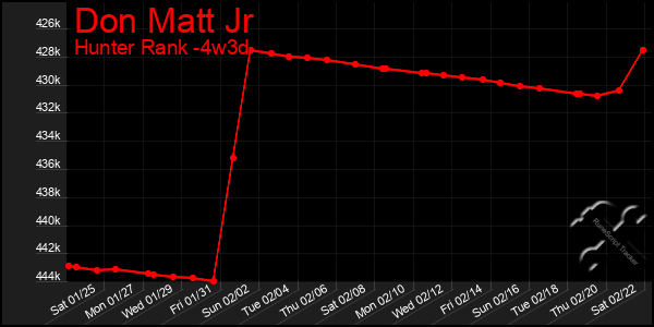 Last 31 Days Graph of Don Matt Jr