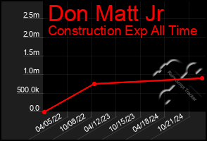 Total Graph of Don Matt Jr