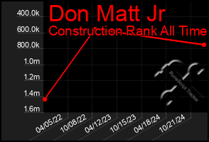 Total Graph of Don Matt Jr