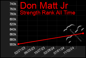 Total Graph of Don Matt Jr