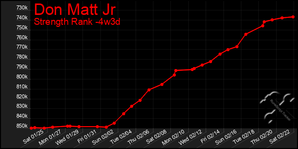 Last 31 Days Graph of Don Matt Jr