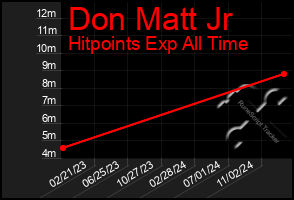 Total Graph of Don Matt Jr