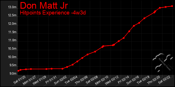 Last 31 Days Graph of Don Matt Jr