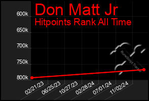 Total Graph of Don Matt Jr