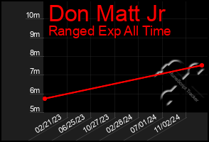 Total Graph of Don Matt Jr