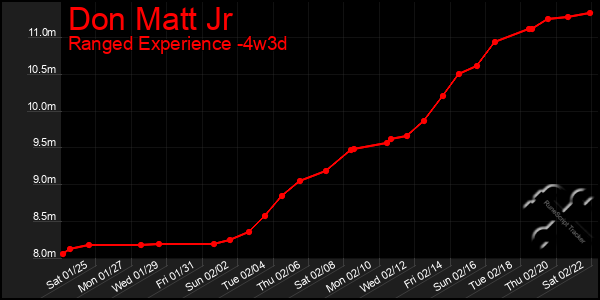 Last 31 Days Graph of Don Matt Jr