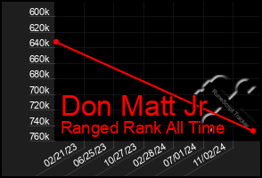 Total Graph of Don Matt Jr