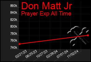 Total Graph of Don Matt Jr