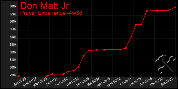 Last 31 Days Graph of Don Matt Jr