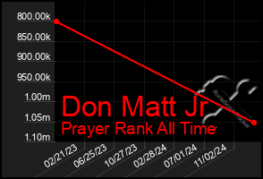 Total Graph of Don Matt Jr