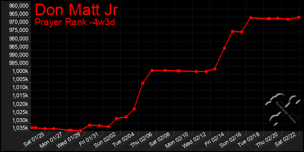 Last 31 Days Graph of Don Matt Jr