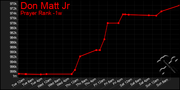 Last 7 Days Graph of Don Matt Jr