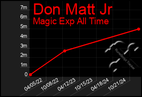 Total Graph of Don Matt Jr