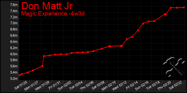 Last 31 Days Graph of Don Matt Jr