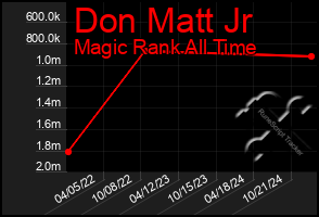 Total Graph of Don Matt Jr