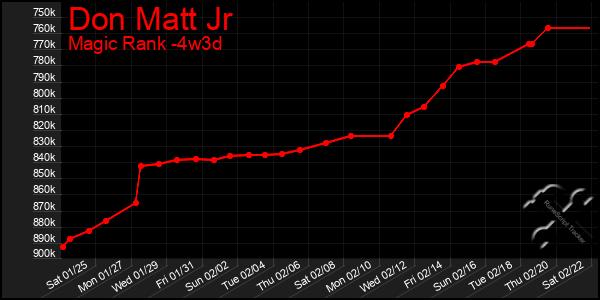 Last 31 Days Graph of Don Matt Jr