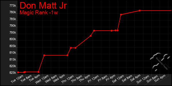 Last 7 Days Graph of Don Matt Jr