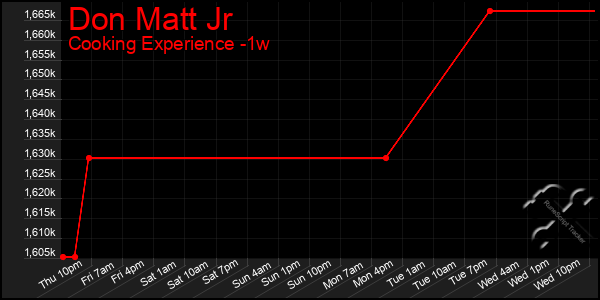 Last 7 Days Graph of Don Matt Jr