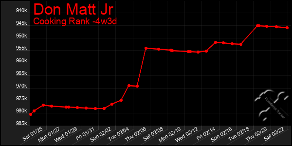 Last 31 Days Graph of Don Matt Jr