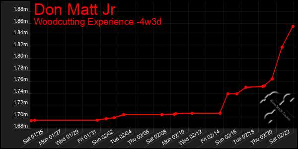 Last 31 Days Graph of Don Matt Jr