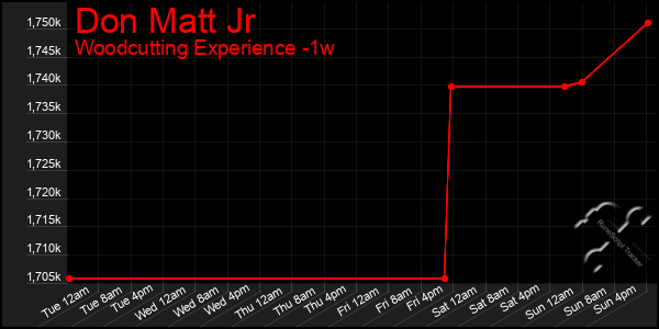 Last 7 Days Graph of Don Matt Jr