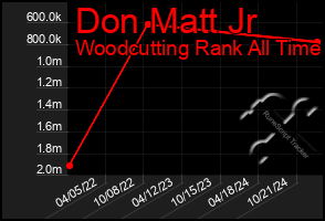 Total Graph of Don Matt Jr