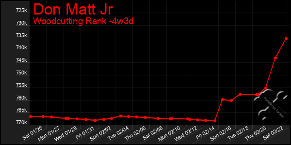 Last 31 Days Graph of Don Matt Jr