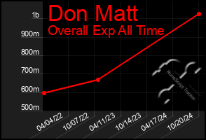 Total Graph of Don Matt