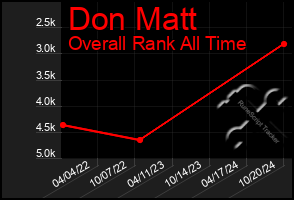 Total Graph of Don Matt