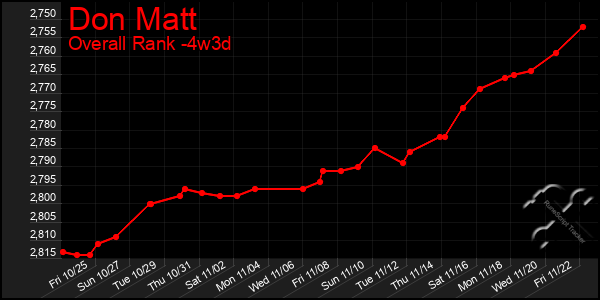 Last 31 Days Graph of Don Matt