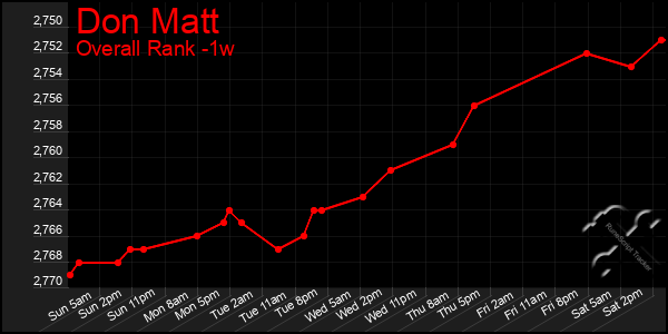 Last 7 Days Graph of Don Matt