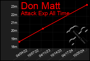 Total Graph of Don Matt