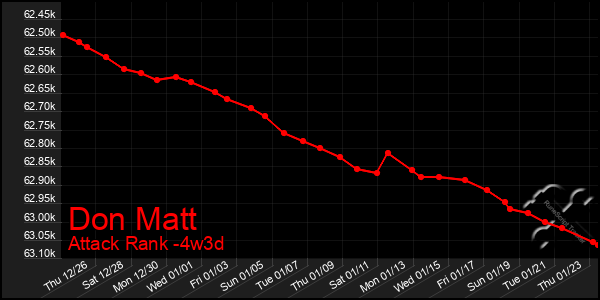 Last 31 Days Graph of Don Matt