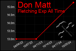 Total Graph of Don Matt