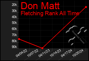 Total Graph of Don Matt