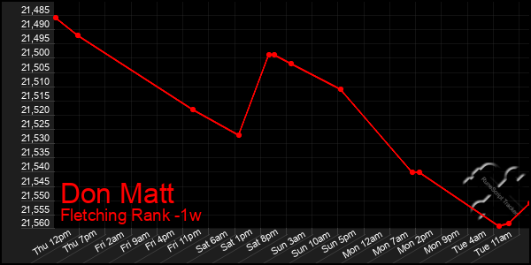 Last 7 Days Graph of Don Matt