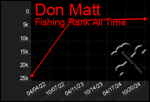 Total Graph of Don Matt